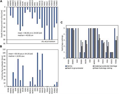 A prioritization protocol for coastal wetland restoration on Molokaʻi, Hawaiʻi